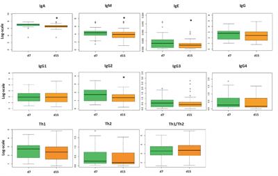 Breast milk immune composition varies during the transition stage of lactation: characterization of immunotypes in the MAMI cohort